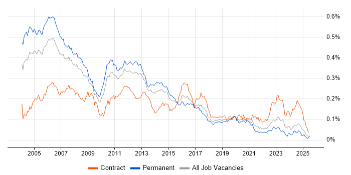 Job vacancy trend for Unix Engineer in the UK excluding London