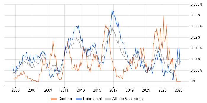 Job vacancy trend for Unix Infrastructure Engineer in the UK excluding London Job vacancy trend for Unix Infrastructure Engineer in the UK excluding London
