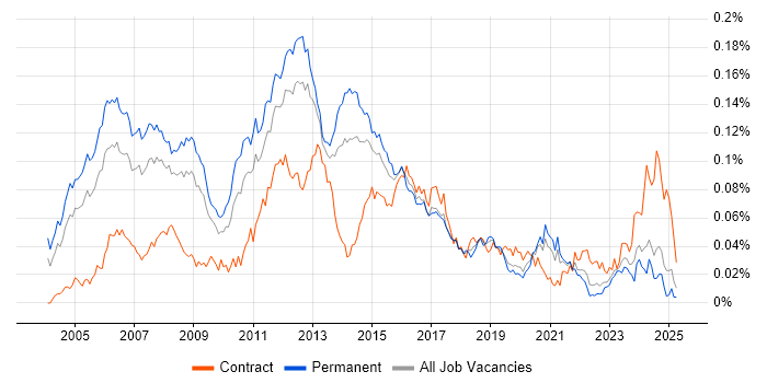 Job vacancy trend for Unix Linux Engineer in the UK excluding London