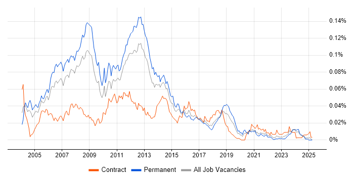 Job vacancy trend for Unix Linux Systems Administrator in the UK excluding London Job vacancy trend for Unix Linux Systems Administrator in the UK excluding London