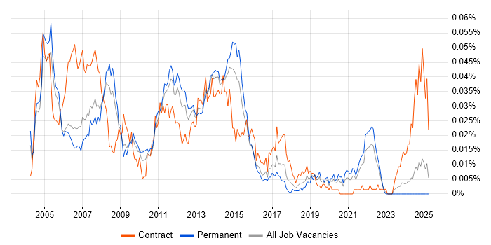 Job vacancy trend for Unix Scripter in the UK excluding London Job vacancy trend for Unix Scripter in the UK excluding London