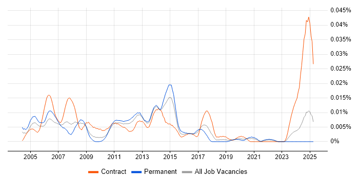 Job vacancy trend for Unix Scripting Engineer in the UK excluding London Job vacancy trend for Unix Scripting Engineer in the UK excluding London