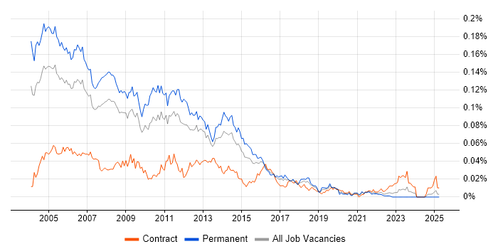 Job vacancy trend for Unix Support Engineer in the UK excluding London Job vacancy trend for Unix Support Engineer in the UK excluding London