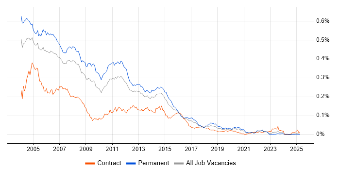 Job vacancy trend for Unix Support in the UK excluding London Job vacancy trend for Unix Support in the UK excluding London