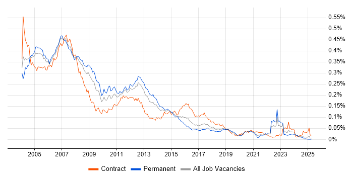 Job vacancy trend for Unix Systems Administrator in the UK excluding London