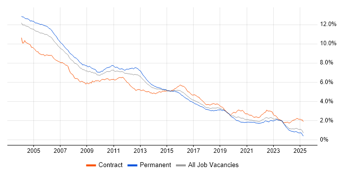 Job vacancy trend for Unix in the UK excluding London Job vacancy trend for Unix in the UK excluding London