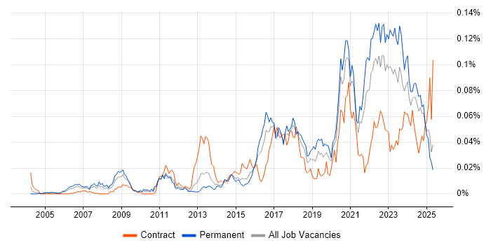 Job vacancy trend for Unreal Engine in the UK excluding London Job vacancy trend for Unreal Engine in the UK excluding London