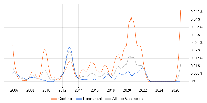UPnP job vacancy trend in the UK excluding London