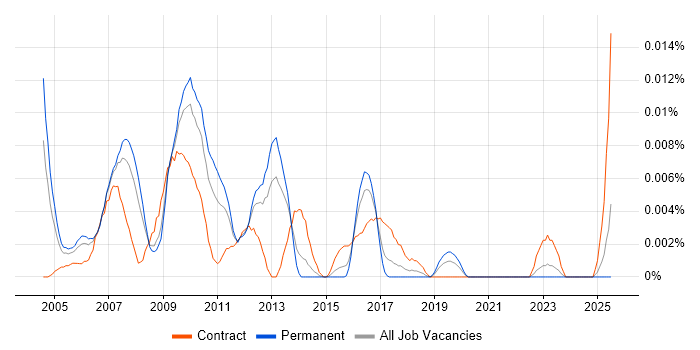Job vacancy trend for Usability Designer in the UK excluding London Job vacancy trend for Usability Designer in the UK excluding London