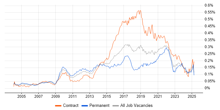 Job vacancy trend for Usability Testing in the UK excluding London