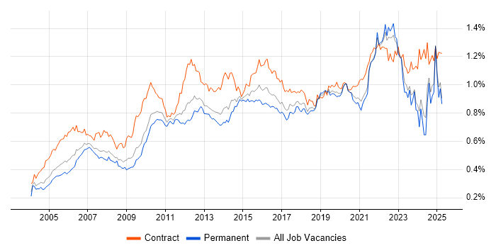 Job vacancy trend for Use Case in the UK excluding London