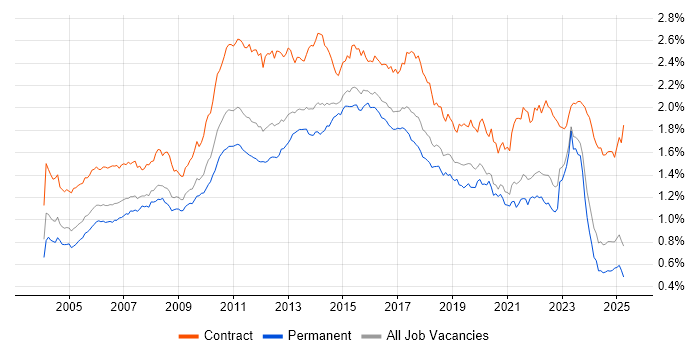 Job vacancy trend for User Acceptance Testing in the UK excluding London Job vacancy trend for User Acceptance Testing in the UK excluding London
