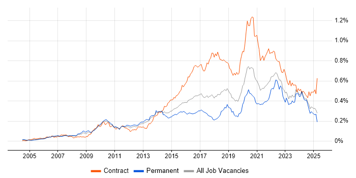 Job vacancy trend for User-Centered Design (UCD) in the UK excluding London