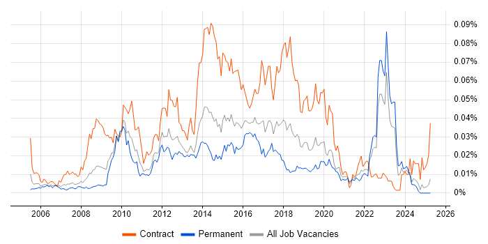 Job vacancy trend for User Experience Consultant in the UK excluding London Job vacancy trend for User Experience Consultant in the UK excluding London