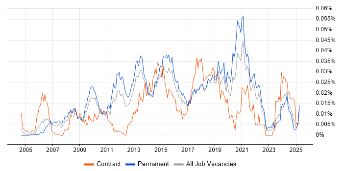 Job vacancy trend for User Experience Manager in the UK excluding London Job vacancy trend for User Experience Manager in the UK excluding London