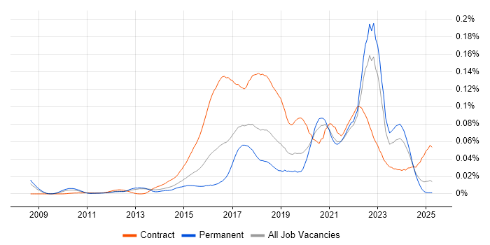Job vacancy trend for User Experience Researcher in the UK excluding London Job vacancy trend for User Experience Researcher in the UK excluding London