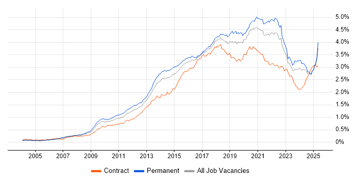 Job vacancy trend for User Experience in the UK excluding London Job vacancy trend for User Experience in the UK excluding London
