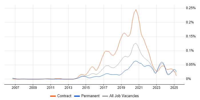 Job vacancy trend for User Journey Map in the UK excluding London