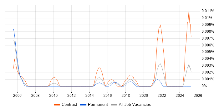Job vacancy trend for User Requirements Analyst in the UK excluding London Job vacancy trend for User Requirements Analyst in the UK excluding London
