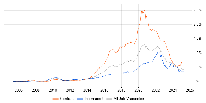 Job vacancy trend for User Research in the UK excluding London Job vacancy trend for User Research in the UK excluding London