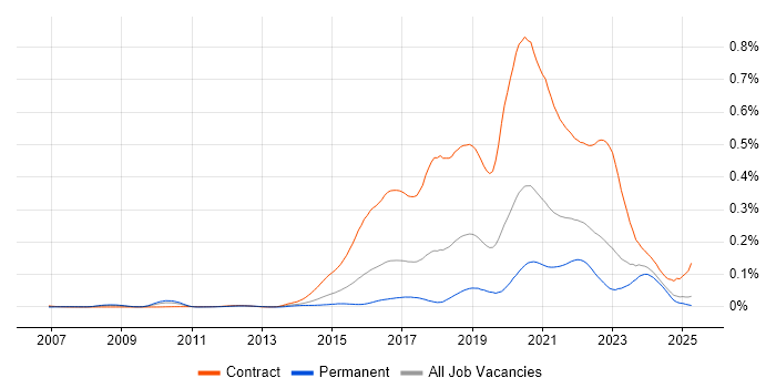 Job vacancy trend for User Researcher in the UK excluding London Job vacancy trend for User Researcher in the UK excluding London