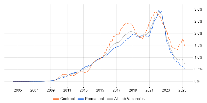 Job vacancy trend for User Stories in the UK excluding London Job vacancy trend for User Stories in the UK excluding London