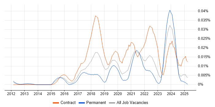 Job vacancy trend for UserZoom in the UK excluding London Job vacancy trend for UserZoom in the UK excluding London