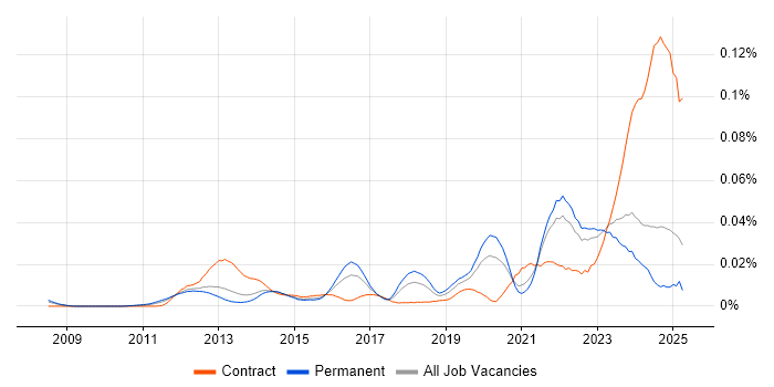 Job vacancy trend for UVM in the UK excluding London Job vacancy trend for UVM in the UK excluding London
