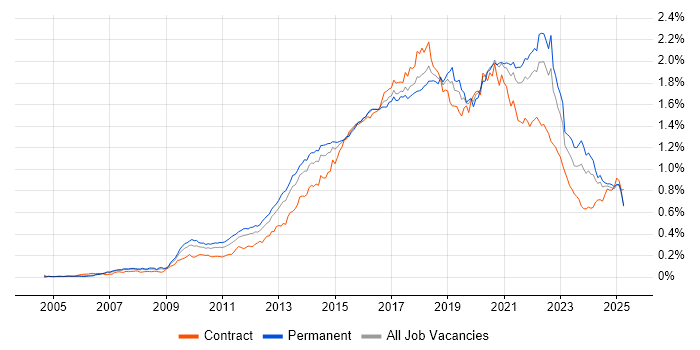 Job vacancy trend for UX Design in the UK excluding London Job vacancy trend for UX Design in the UK excluding London