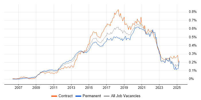 Job vacancy trend for UX Designer in the UK excluding London Job vacancy trend for UX Designer in the UK excluding London