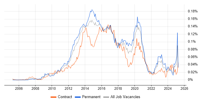 Job vacancy trend for UX Developer in the UK excluding London