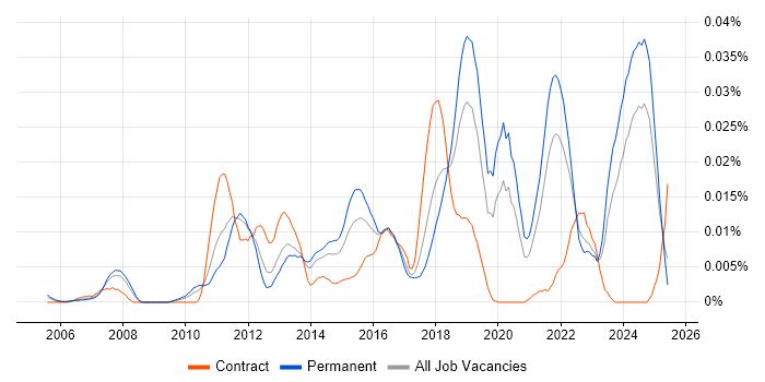 Job vacancy trend for UX Engineer in the UK excluding London Job vacancy trend for UX Engineer in the UK excluding London