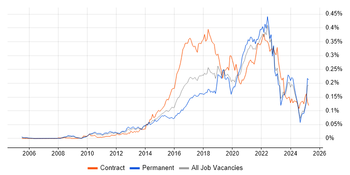 Job vacancy trend for UX Research in the UK excluding London Job vacancy trend for UX Research in the UK excluding London