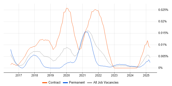 Job vacancy trend for UX Service Designer in the UK excluding London Job vacancy trend for UX Service Designer in the UK excluding London