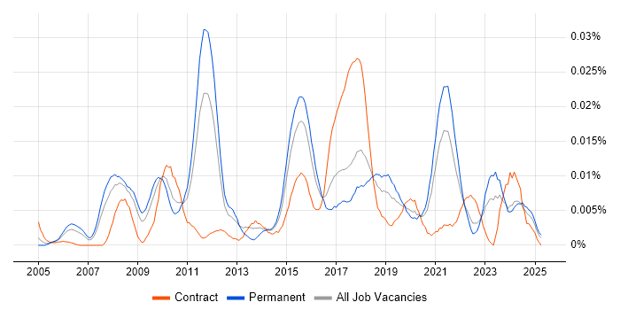 Job vacancy trend for UX Specialist in the UK excluding London Job vacancy trend for UX Specialist in the UK excluding London