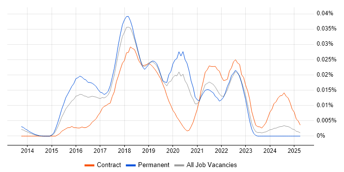 Job vacancy trend for UXPin in the UK excluding London Job vacancy trend for UXPin in the UK excluding London