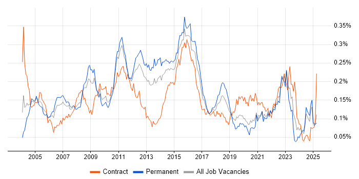 Job vacancy trend for V-Model in the UK excluding London Job vacancy trend for V-Model in the UK excluding London
