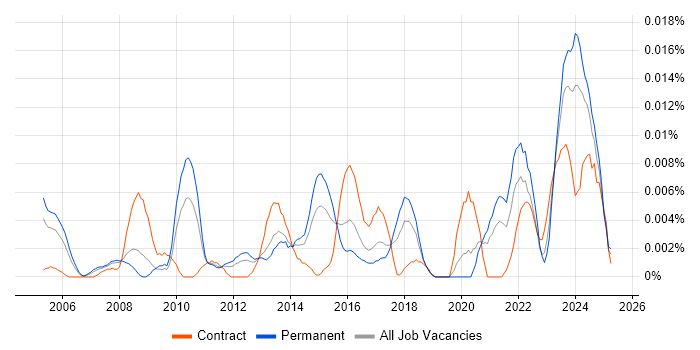 Job vacancy trend for V-Ray in the UK excluding London Job vacancy trend for V-Ray in the UK excluding London