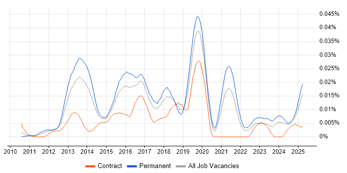 Job vacancy trend for Vaadin in the UK excluding London