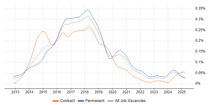 Job vacancy trend for Vagrant in the UK excluding London