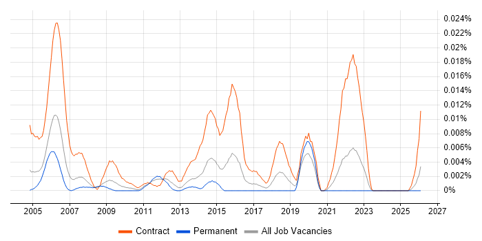 Validation Consultant job vacancy trend in the UK excluding London
