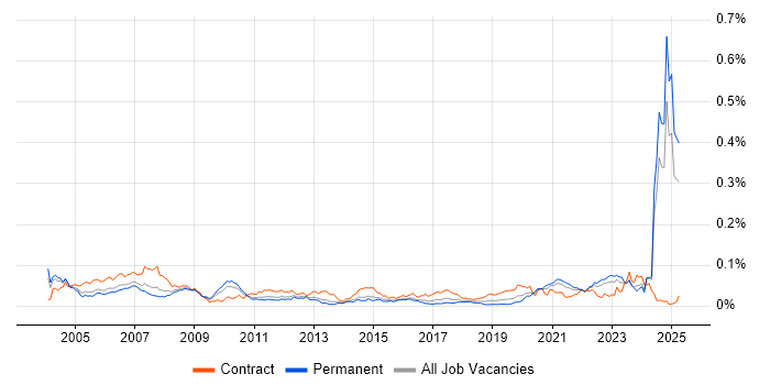 Job vacancy trend for Validation Engineer in the UK excluding London Job vacancy trend for Validation Engineer in the UK excluding London