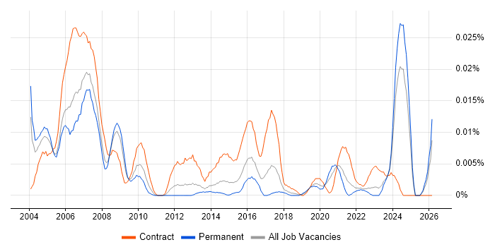 Validation Specialist job vacancy trend in the UK excluding London