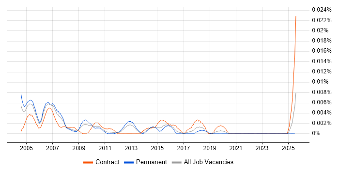 Job vacancy trend for Validation Tester in the UK excluding London Job vacancy trend for Validation Tester in the UK excluding London