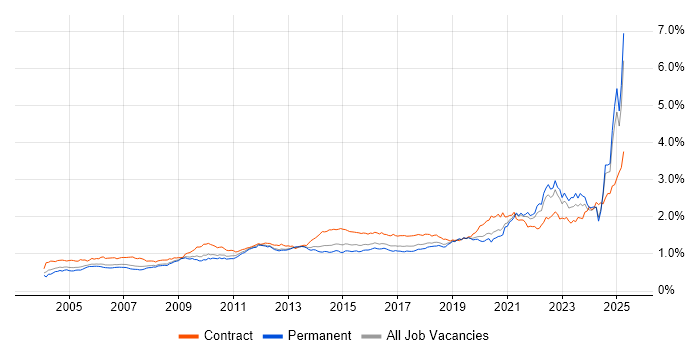 Job vacancy trend for Validation in the UK excluding London