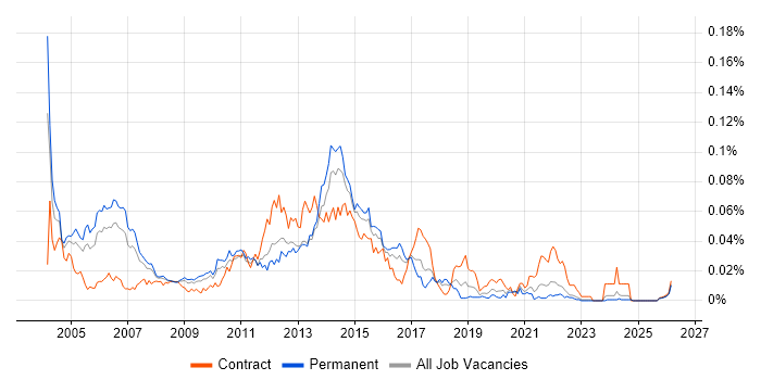 Value-Added Service job vacancy trend in the UK excluding London
