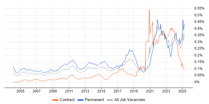 Job vacancy trend for Value Proposition in the UK excluding London Job vacancy trend for Value Proposition in the UK excluding London