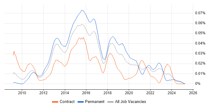 Job vacancy trend for Varnish in the UK excluding London Job vacancy trend for Varnish in the UK excluding London