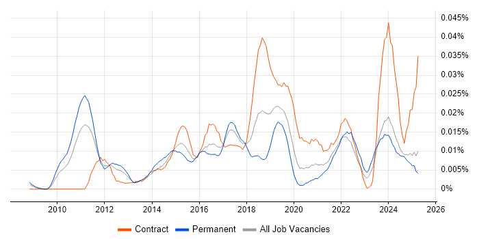Job vacancy trend for Varonis in the UK excluding London Job vacancy trend for Varonis in the UK excluding London