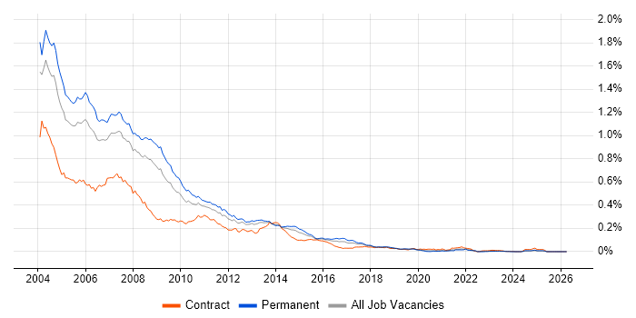 VB Developer job vacancy trend in the UK excluding London